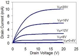Drain current vs. drain voltage characteristics for given Vgs